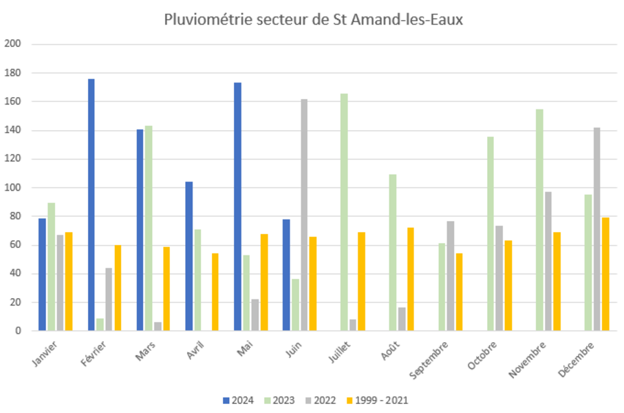 Pluviométrie